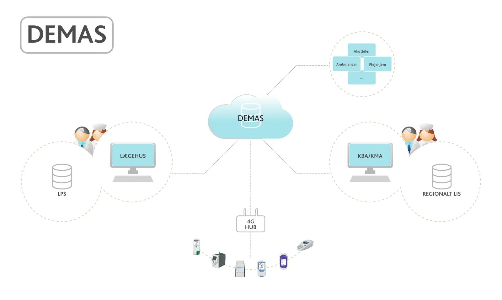 Diagram: PoC-instrumenter sender data via en 4G-hub til DEMAS i skyen, som deler dem med lægehus, KBA/KMA, regionalt LIS, akutbiler, ambulancer og plejehjem